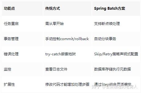 自从用了 Spring Batch，效率飙升500%！ - 知乎