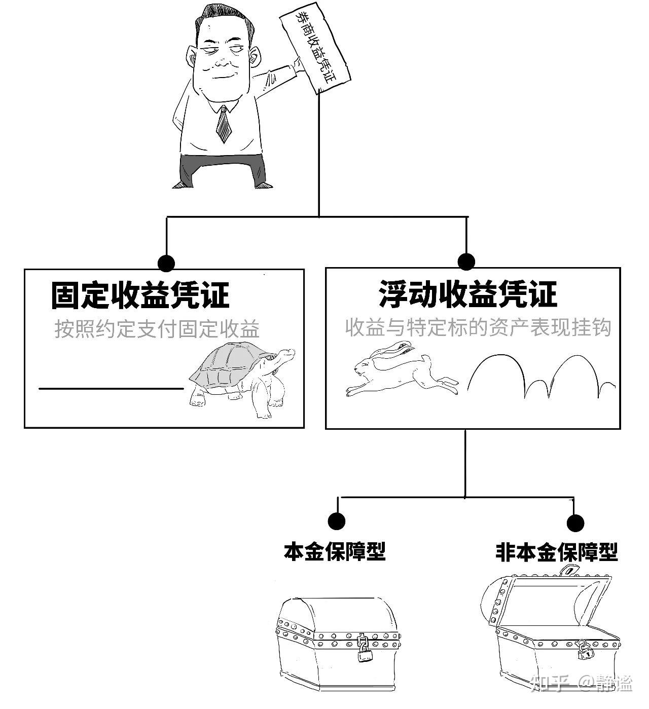 怎么购买固定收益凭证的产品