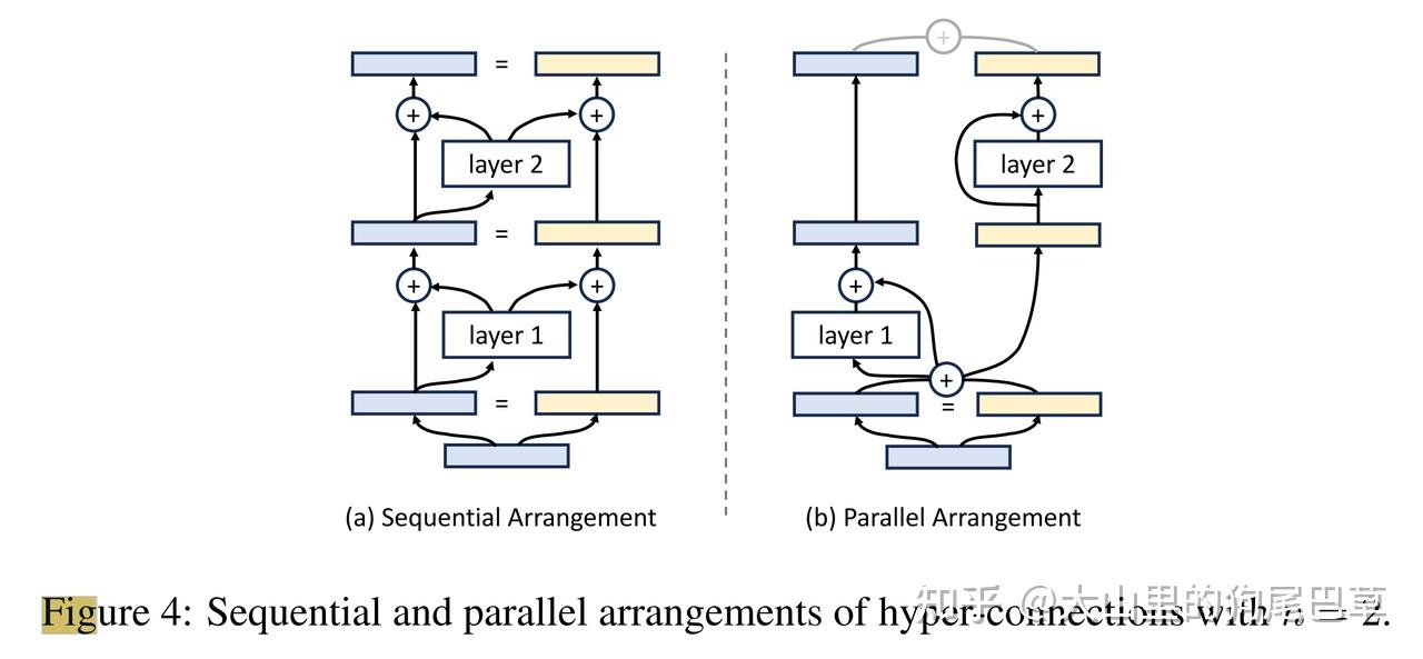 Parallel Arrange Hyper-Connections 论文学习笔记 - 知乎