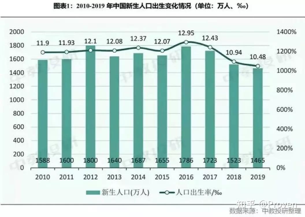 2022年會不會是一個轉折點,00後大批走向社會,生育率結婚率大幅度降低