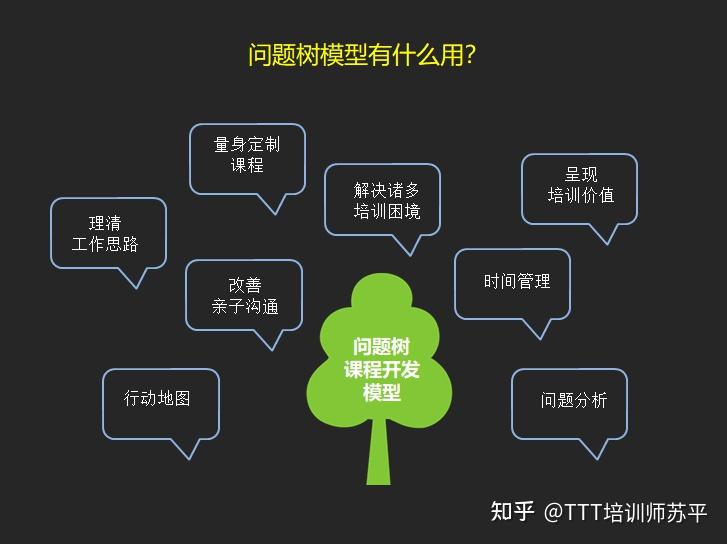 问题树模型│培训人必须知道的三个作用（附案例） - 知乎