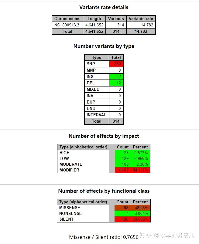 Snpeff Output 使用snpEff注释vcf文件的小实例 - 知乎