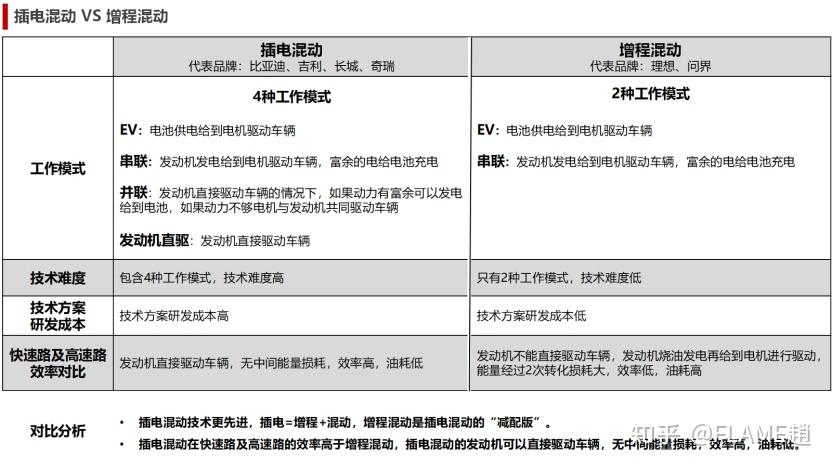 技术门槛决定选择,插电混动技术比增程更强更全面 - 知乎