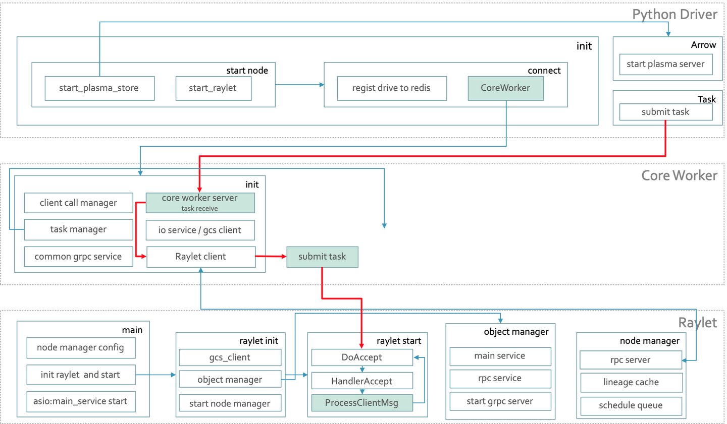 Raylib Graph Node System Ray 分布式计算框架介绍 - 知乎