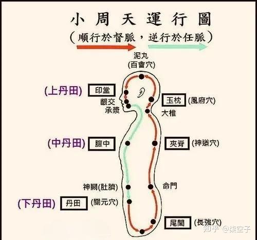 你不知道的道家核心之——小周天的隐秘（二） - 知乎