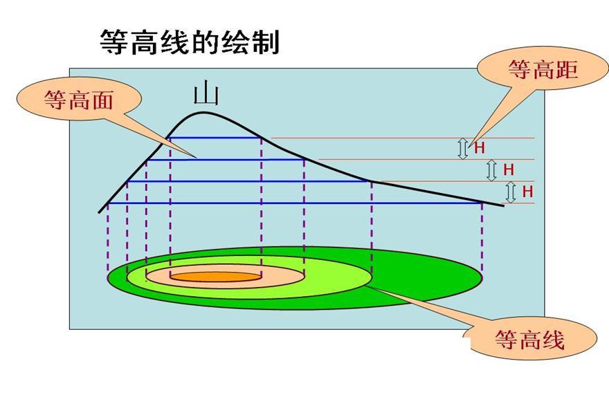 为什么梯度的方向与等高线切线方向垂直 知乎 为什么梯度的方向与等高线切线方向垂直 知乎
