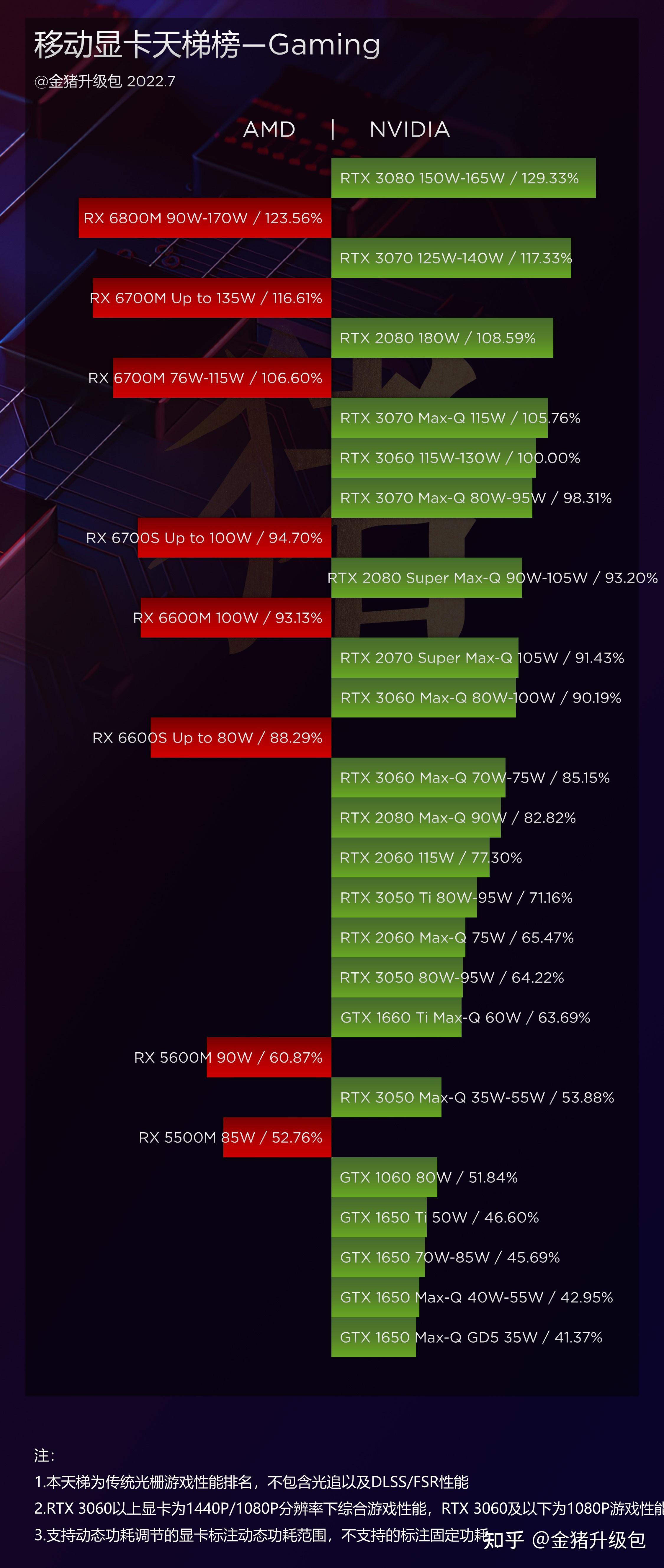 AMD Radeon RX 6600S/RX 6700S移动显卡评测：为轻薄游戏本而生 - 知乎