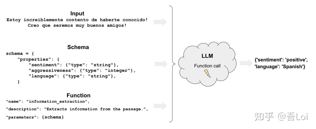 【LLM用例】标签化 Tagging,利用大语言模型进行文本情感分析 - 知乎