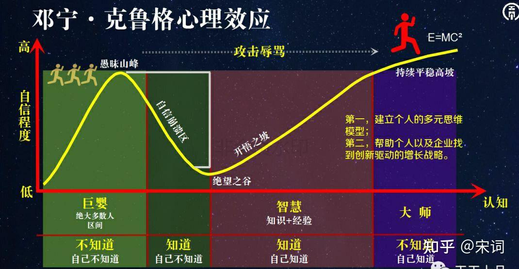 如何从心理学的角度理解「达克效应」,是如何提出来的,有哪些应用?