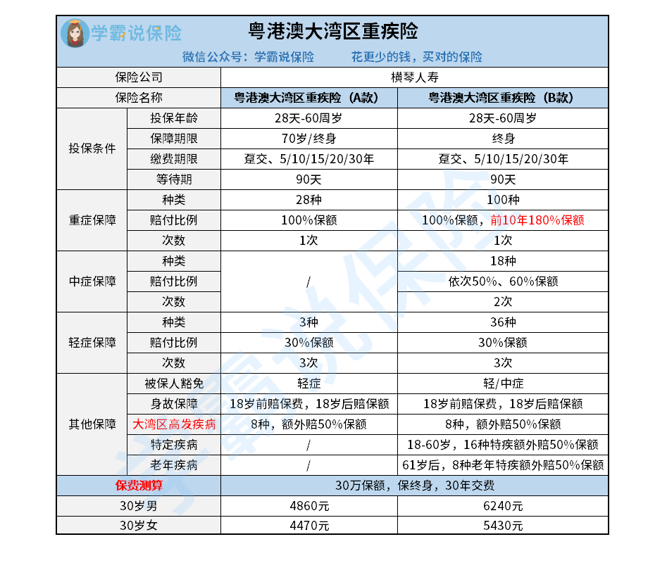 橫琴人壽粵港澳大灣區重大疾病保險到底值不值得入手有哪些需要注意的