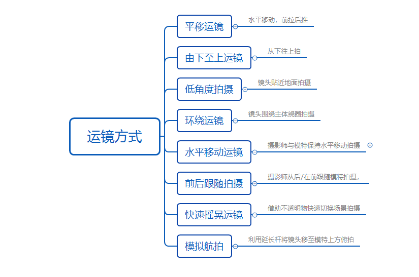 普通人拍视频可以使用哪些基本的运镜方式?