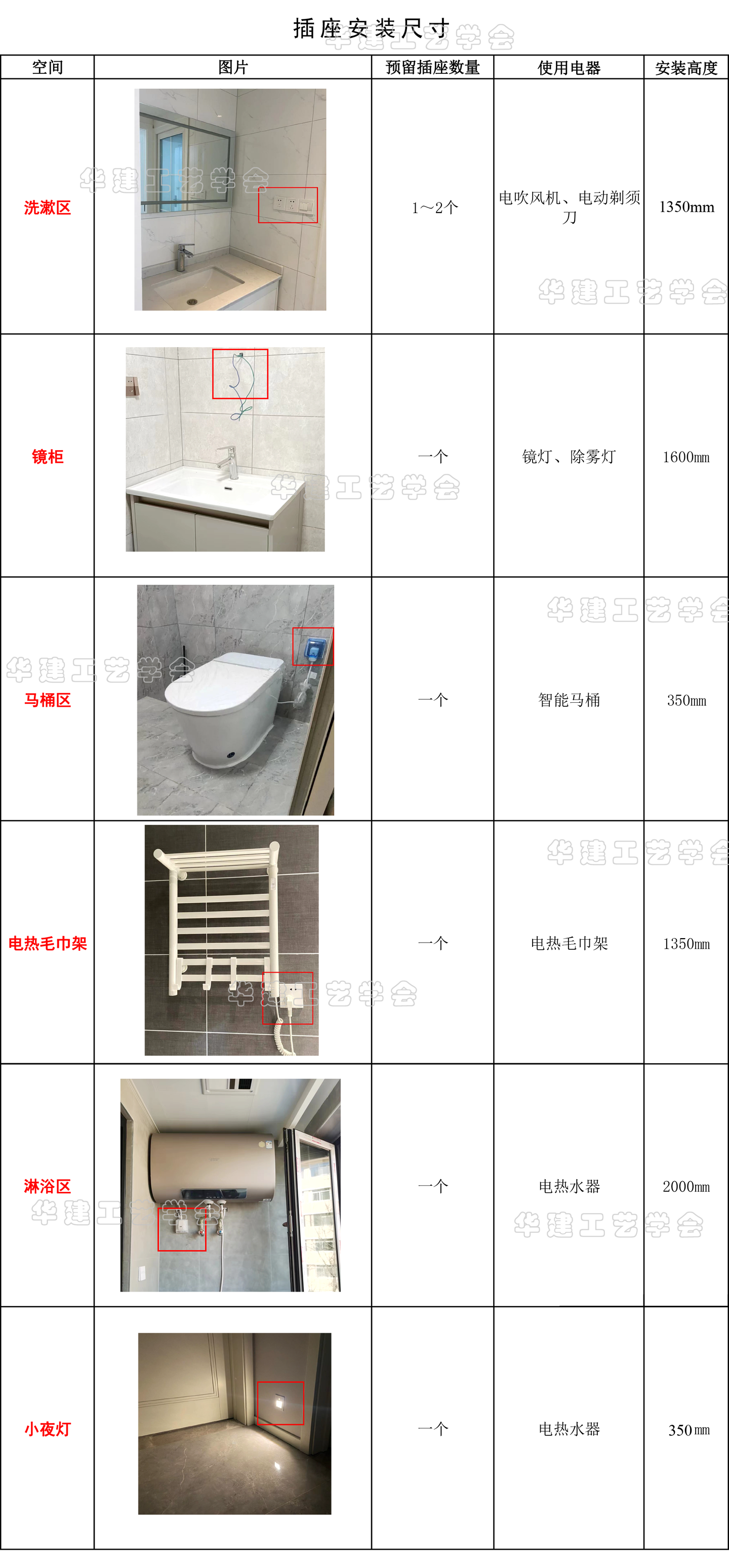 水电安装的标准尺寸（卫生间篇）HJSJ-2023 - 知乎