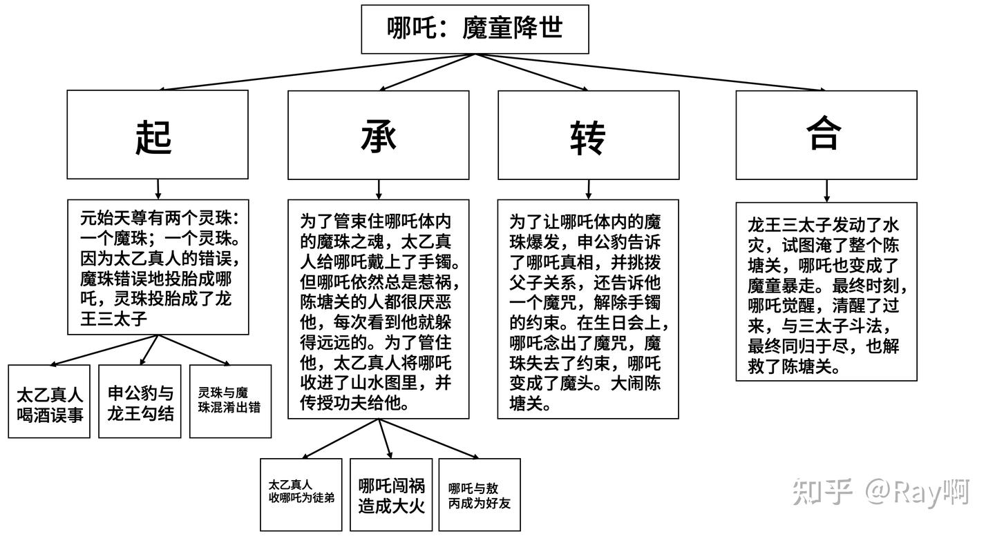 所有的表达的底层能力,都可以通过复述得到训练 - 知乎