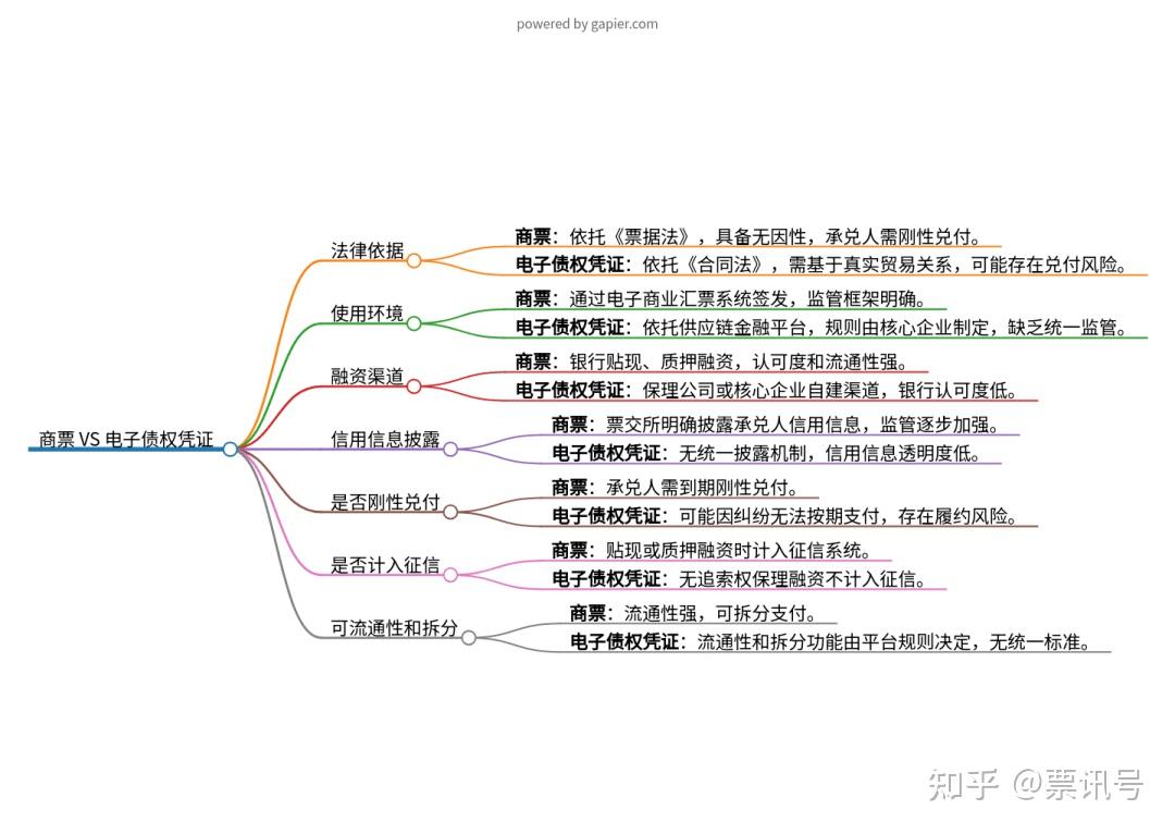 商票VS迪链云信电子债权凭证：供应商企业必须了解的关键风险区别- 知乎