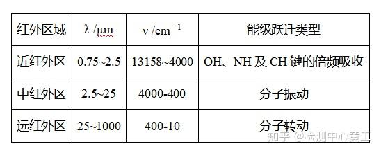 干货 | 红外光谱的基本原理（IR） - 知乎