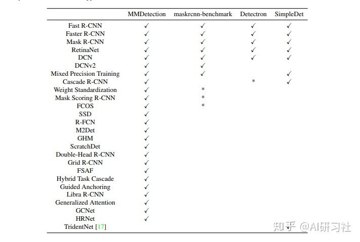 OpenMMLab 第二版发布：吸引业界「目光」的史上最完整的目标检测工具箱 - 知乎
