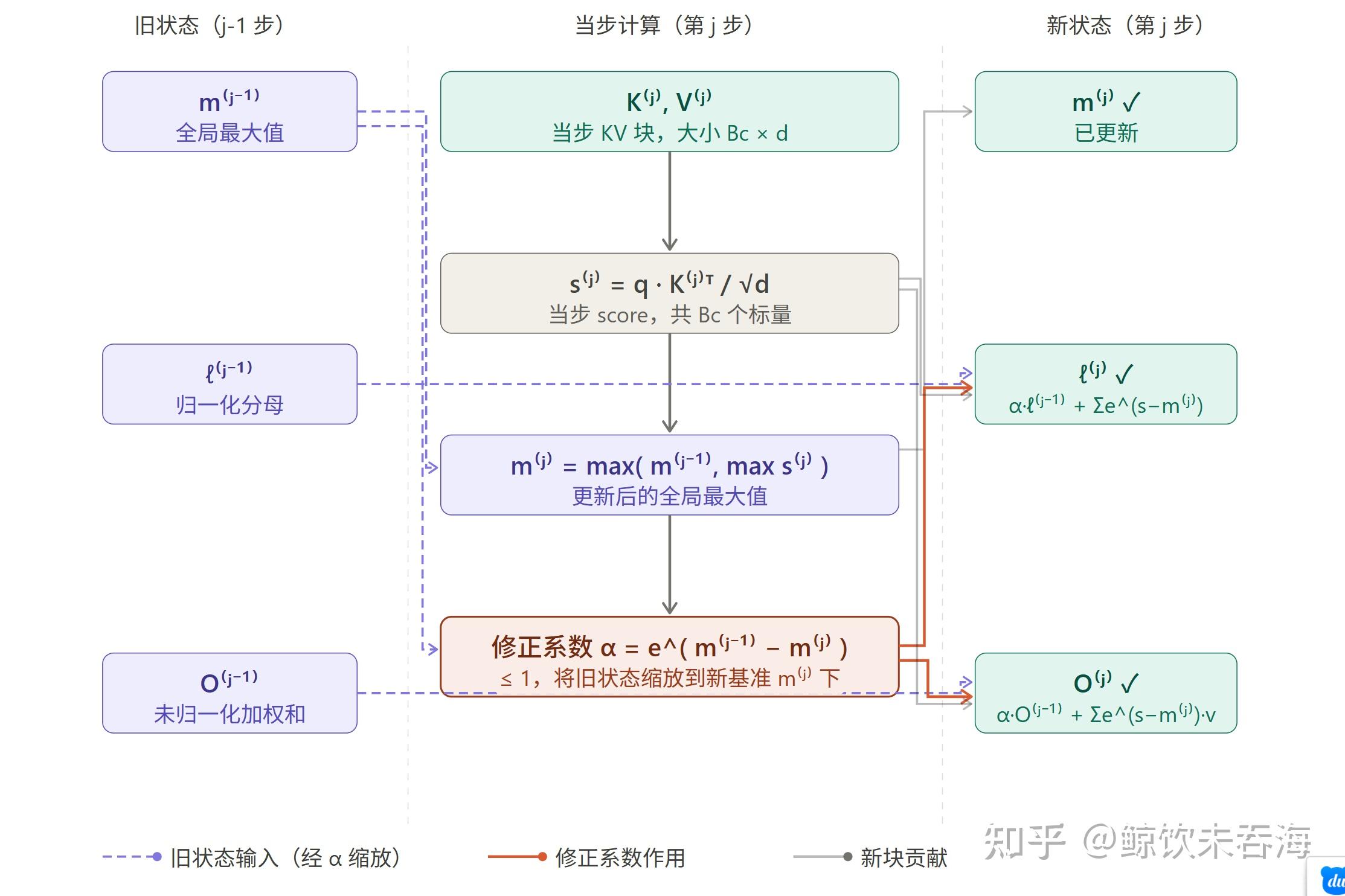Megatron Context Parallel 源码走读（下）：Ring Attention 数学基础 - 知乎