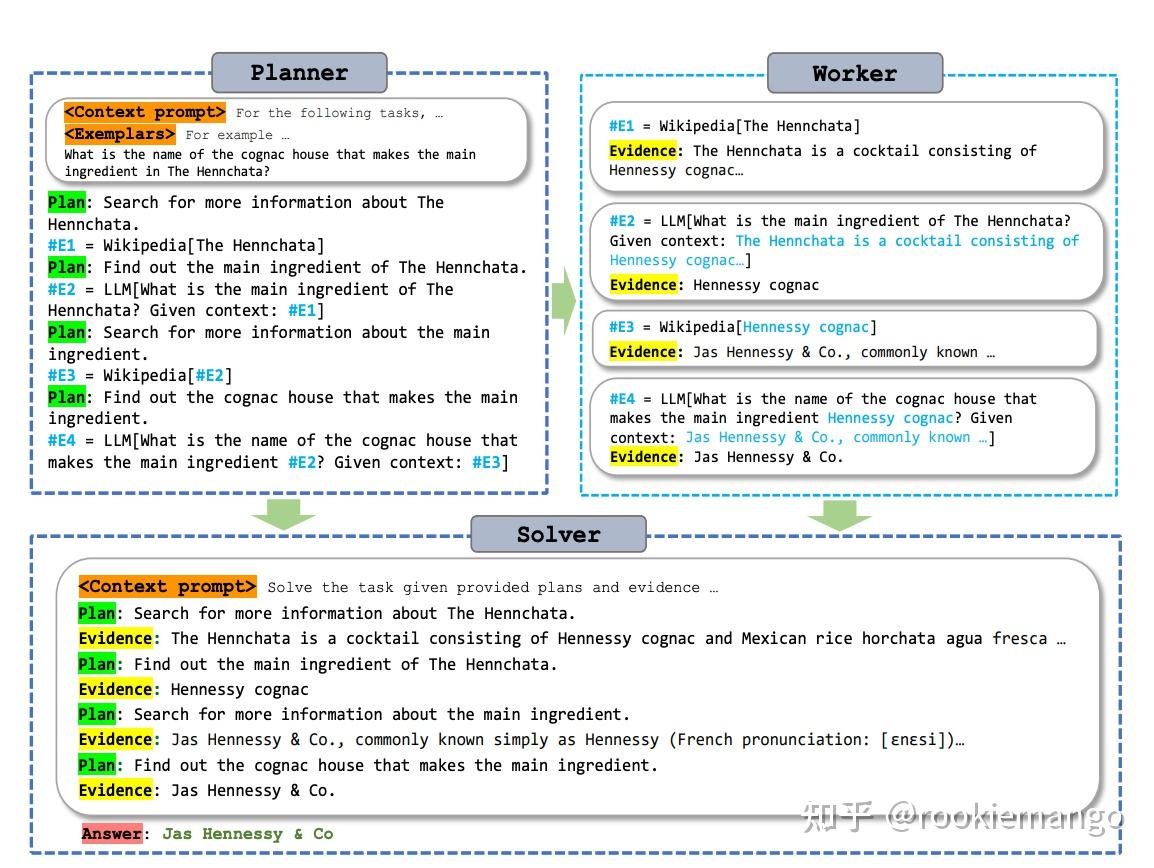 Rewoo ReWOO: Decoupling Reasoning from Observations for Efficient Augmented ...