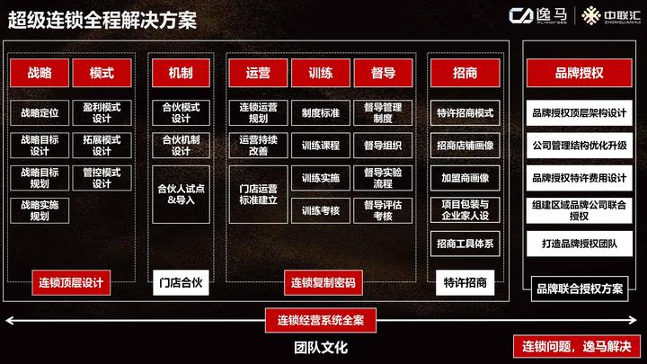 连锁系统落地：全面构建标准化运营体系 - 知乎