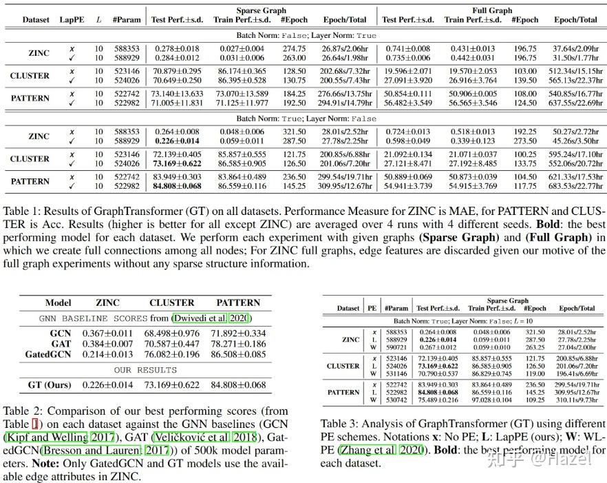 A Generalization of Transformer Networks to Graphs 论文笔记 AAAI2021 - 知乎
