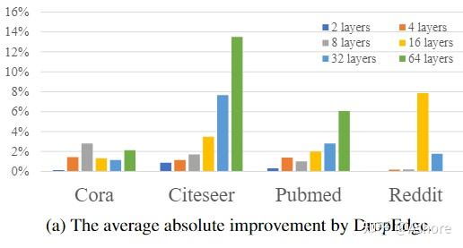ICLR2020, DropEdge: Towards Deep Graph Convolutional Networks on Node ...