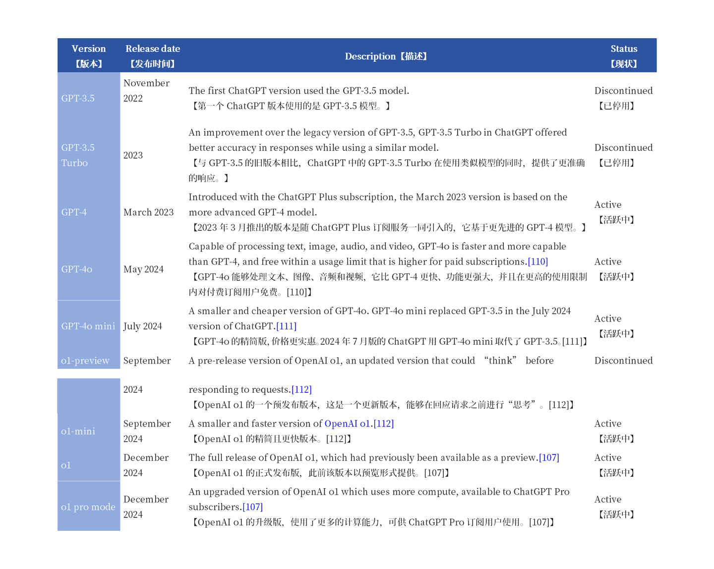 ChatGPT（第二部分：版本、评价、应用）- 中英文维基百科词条融合，由辽观搬运、翻译、整合- 知乎