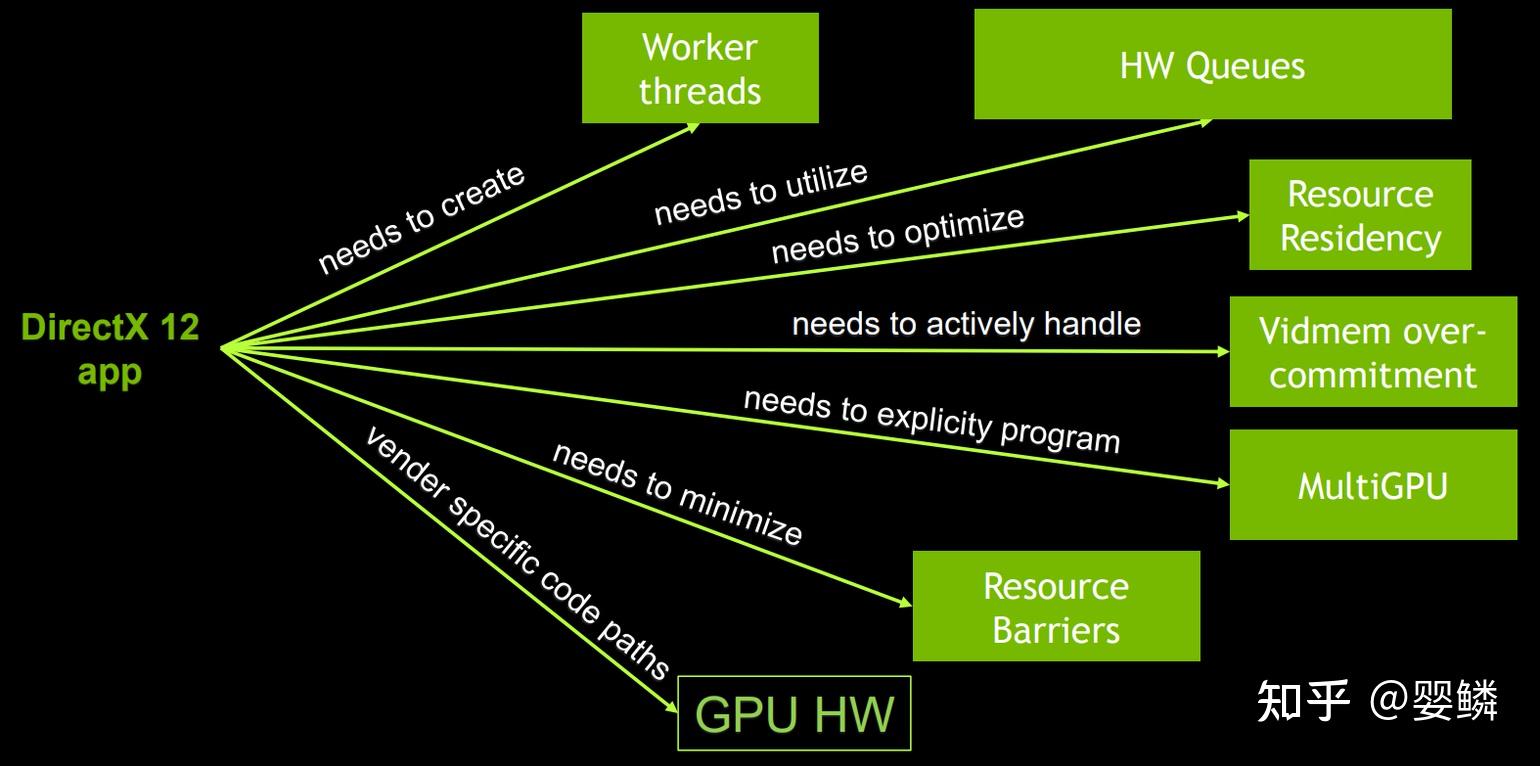 [GDC16] Advanced Rendering with DirectX 11 and DirectX 12 - 知乎