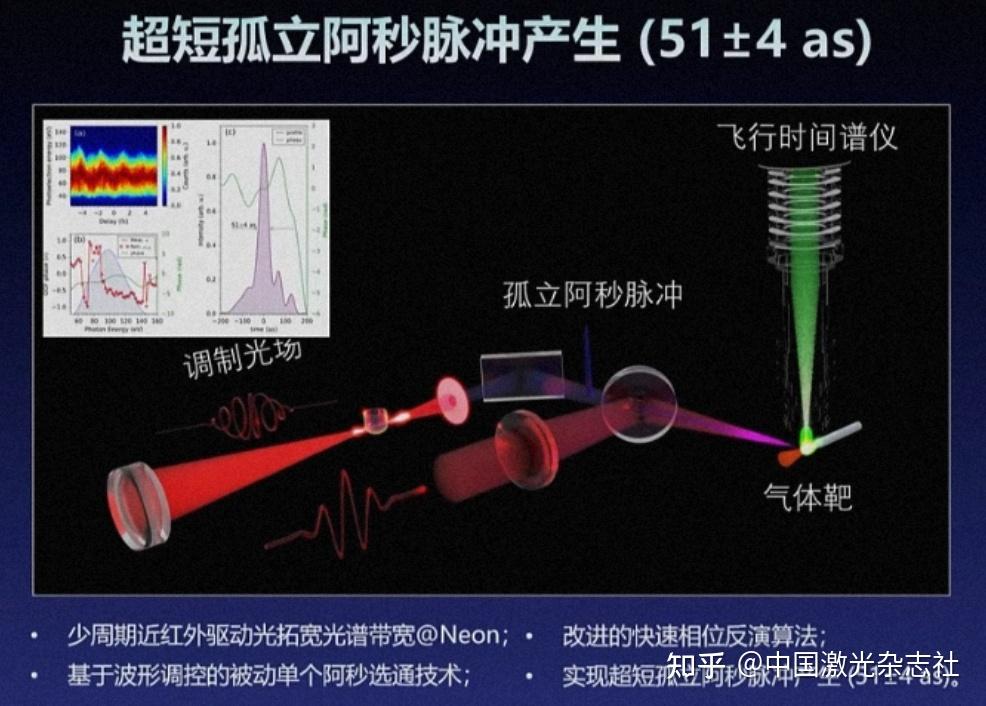 中国阿秒激光装置、技术及发展趋势 - 知乎