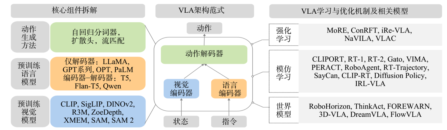 VLA与World Model不冲突,VLA才是真正一段式端到端 - 知乎