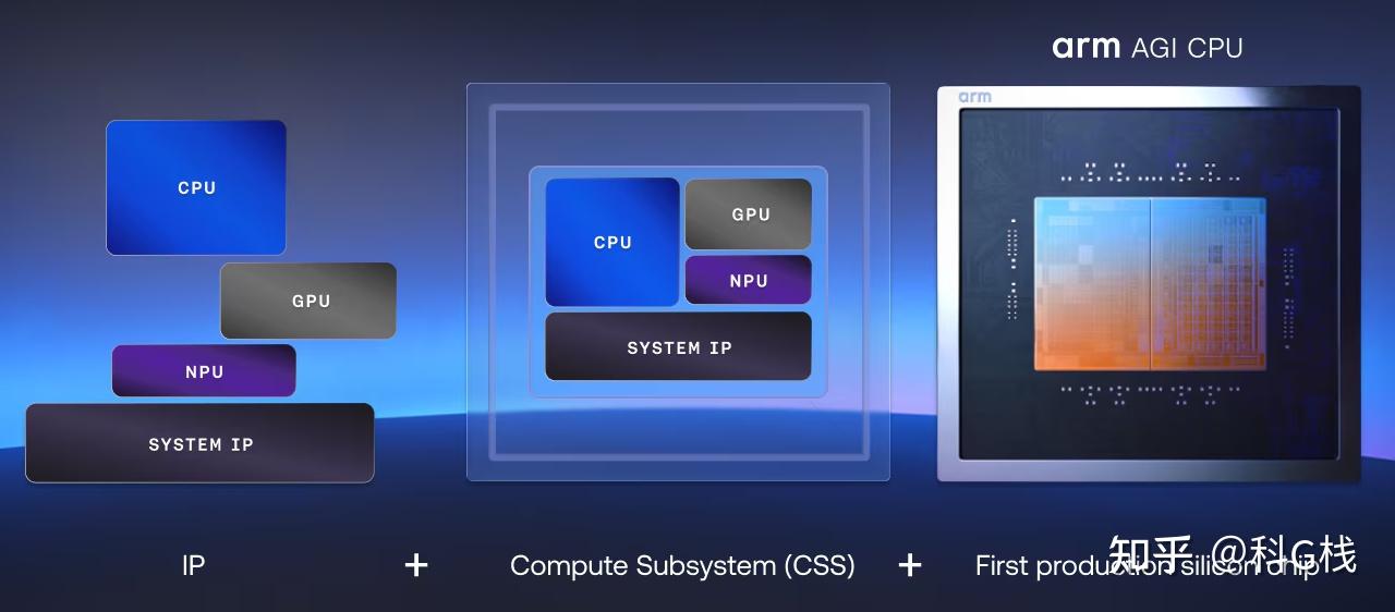 Arm AGI CPU——Arm推出的首款芯片 - 知乎