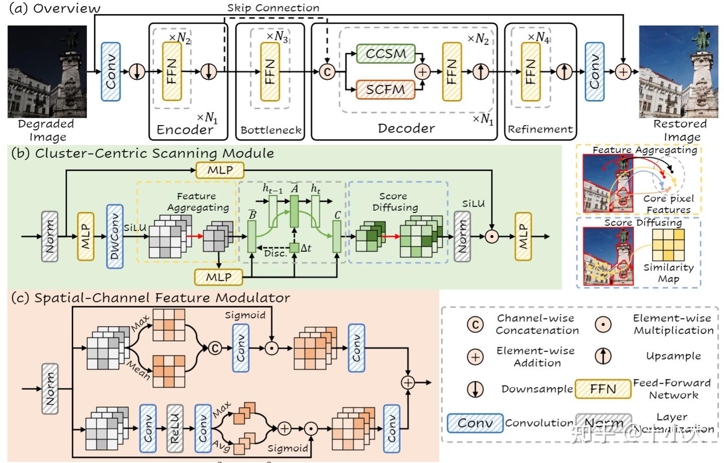 CVPR 2026 即插即用 | SCFM：双注意力并行调制，强化关键通道+核心区域，轻松涨点！ - 知乎