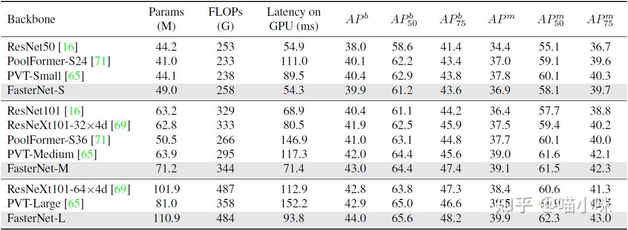 Run Fast Flops 论文阅读:Run, Don’t Walk: Chasing Higher FLOPS for Faster Neural Networks ...