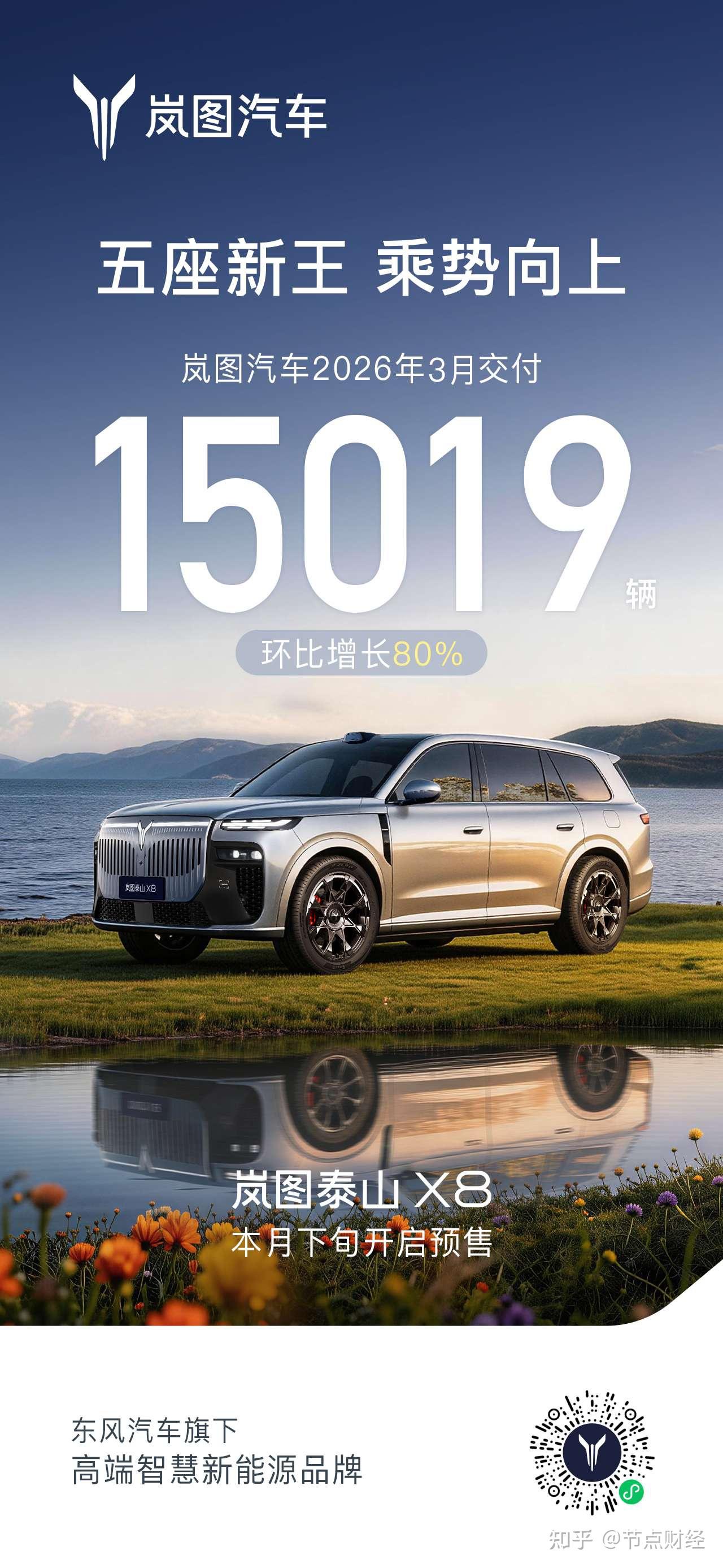 岚图汽车3月交付15019辆 港股上市加快全球化征程