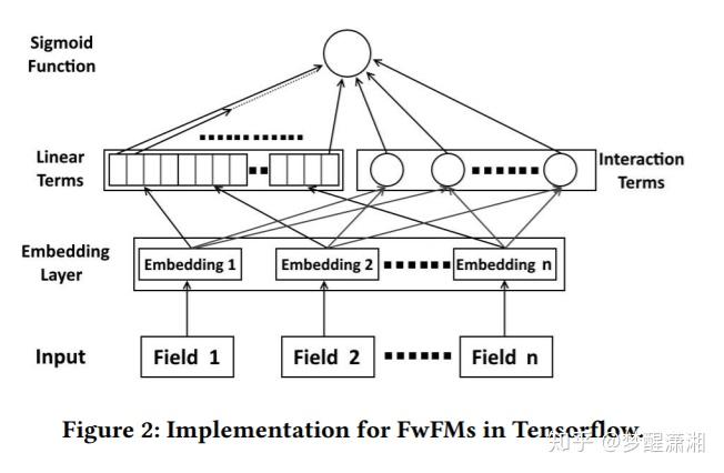 [FwFM论文]Field-weighted Factorization Machines - 知乎