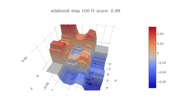 集成学习-从零推导和实现adaboost与3D可视化 - 知乎