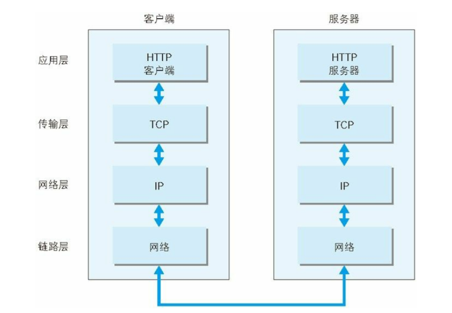 【网络协议】TCP/IP协议分层结构及功能详解 - 知乎