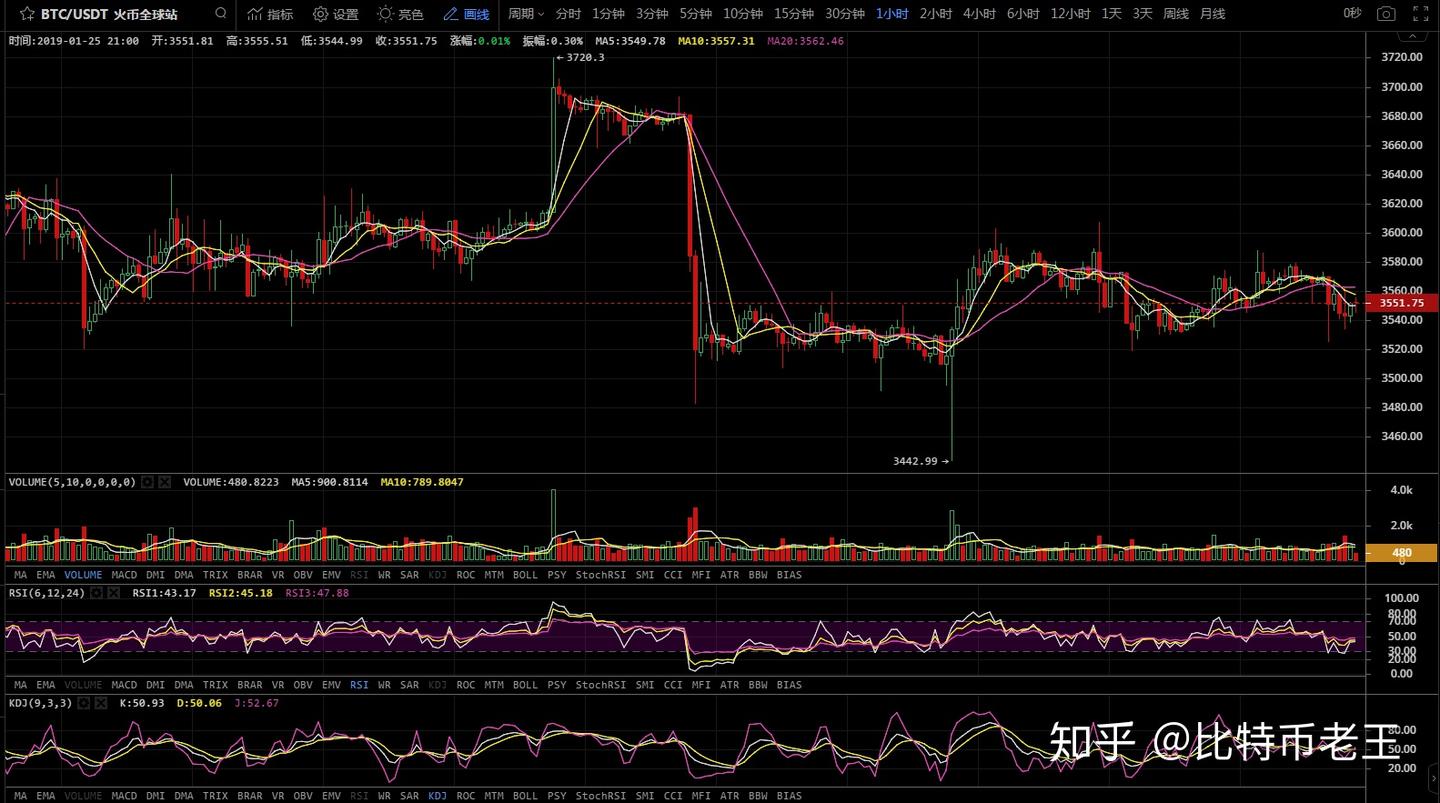USDT汇率与币价之间的关系——1.25日BTC/ETH/EOS/XRP行情分析- 知乎