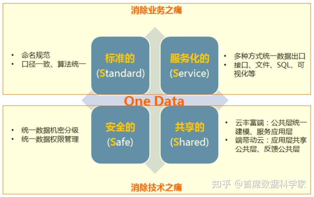One Data：看阿里如何进行数据指标体系的治理 - 知乎