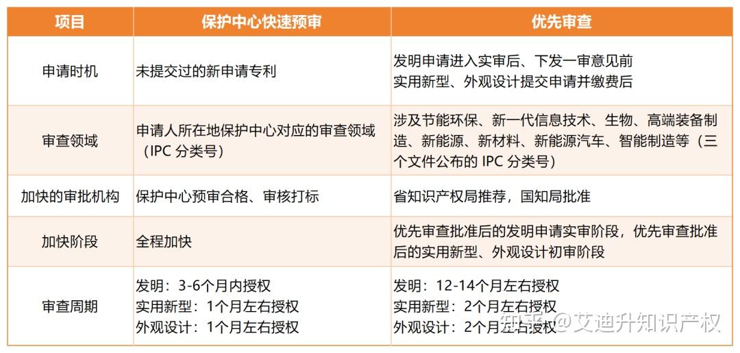 从申请到授权仅一个月左右！专利申请流程详解与快速预审真实案例分享！ - 知乎