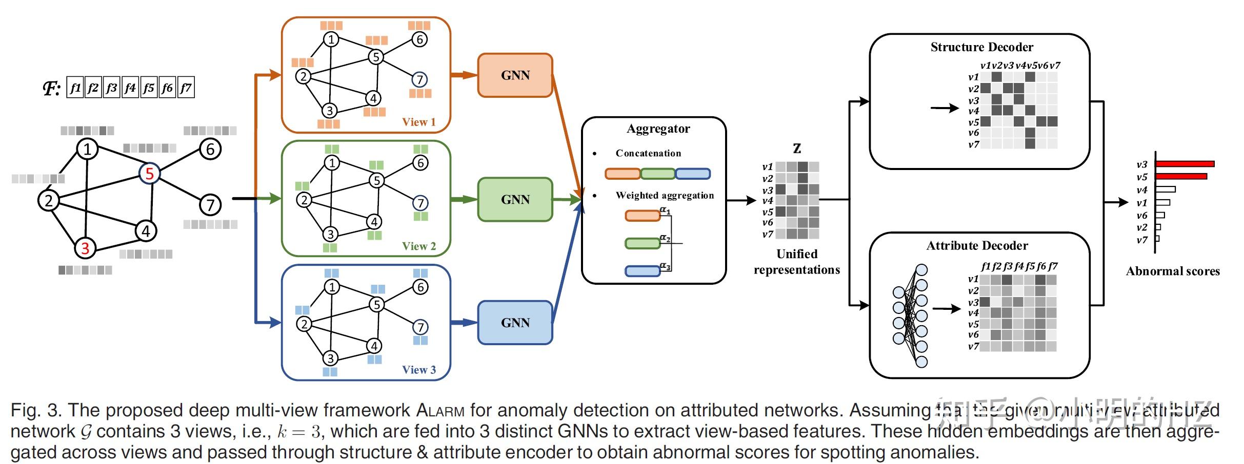 Graph Anomaly Detection baselines 串讲 | DOMINANT、SpecAE、ALARM、AnomalyDAE ...