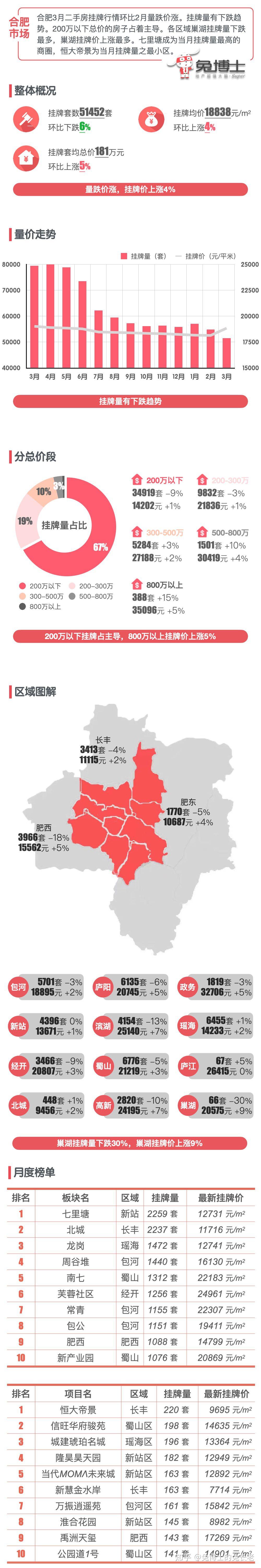 最新｜合肥2024年3月二手房行情解读 - 知乎