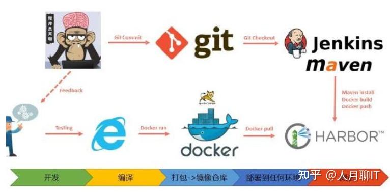 DevOps最佳实践-处理好敏捷研发，持续集成和容器云三者集成 - 知乎