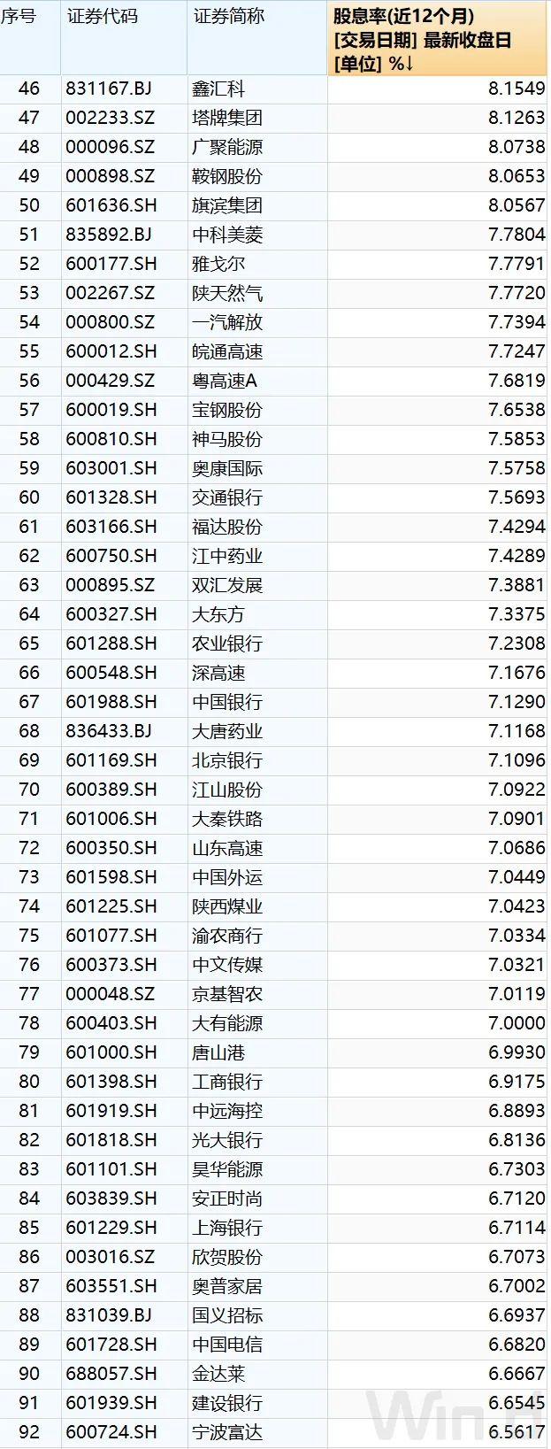 分红最慷慨的15只股票！ - 知乎