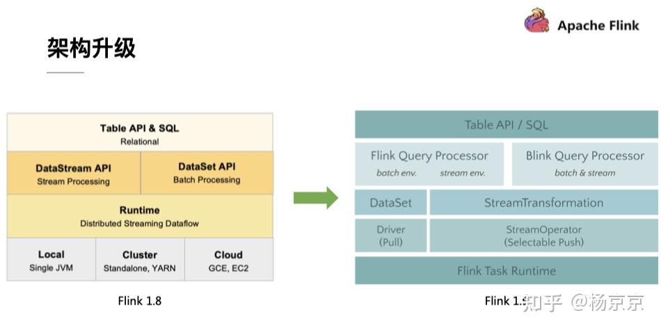 Flink Table API & SQL - 知乎