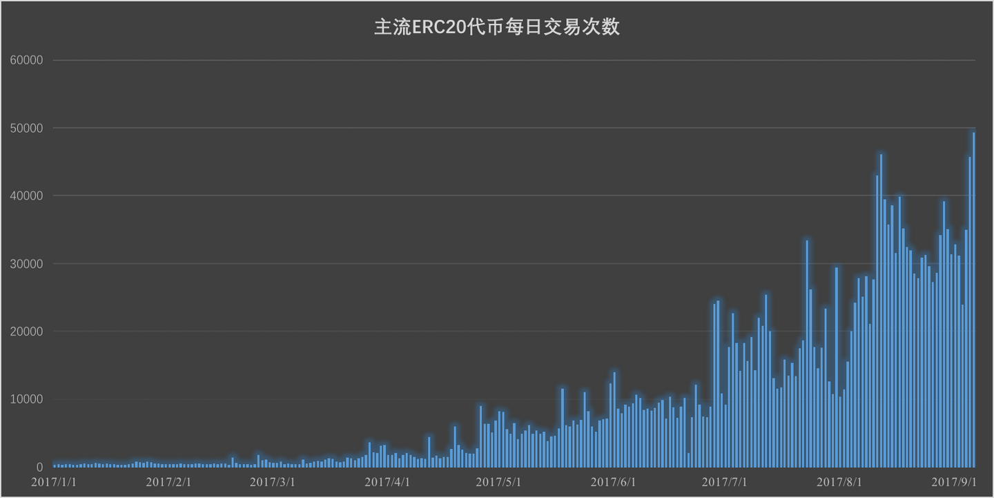 以太坊ERC20代币账户与交易研究- 知乎