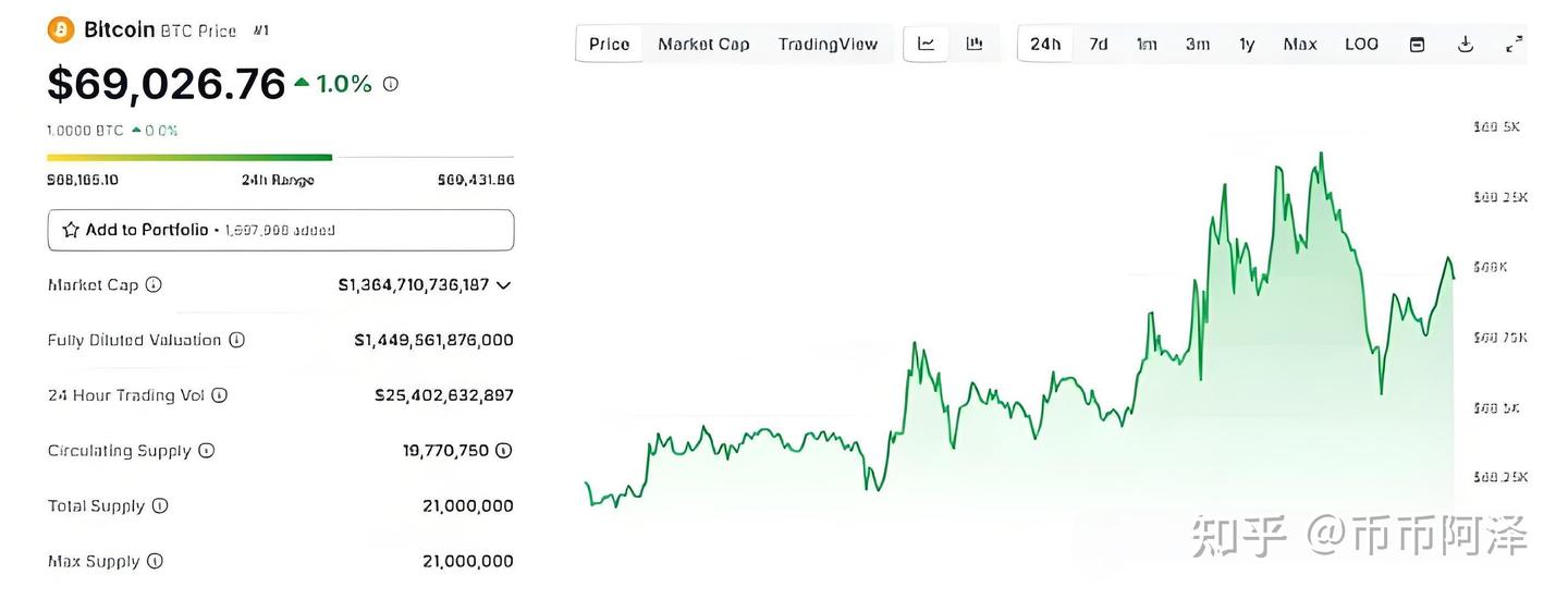 10月21日加密货币价格分析：BTC坚挺68,000美元，ETH、SOL与XRP狂涨3%-7%，APE更是飙升引爆市场！ - 知乎