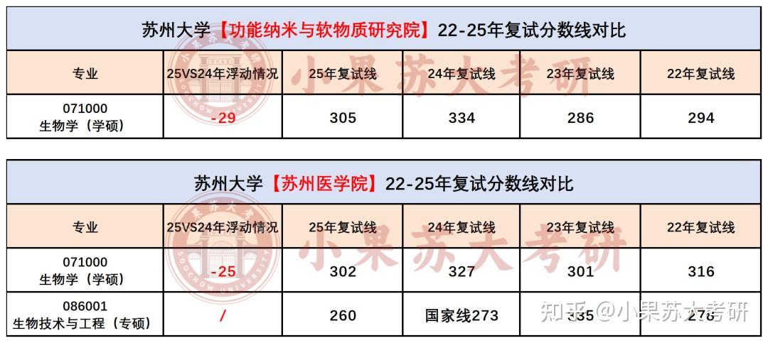 【26考研苏州大学】苏大生物学考试难度分析--附最新考试数据 - 知乎
