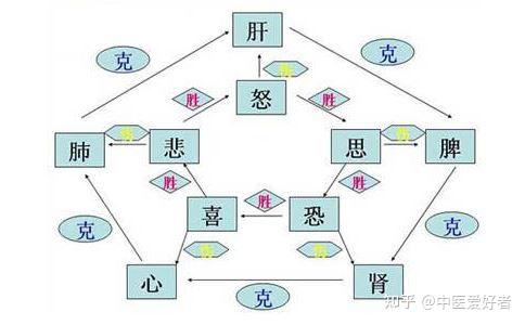五行五脏五味五色五官五情五季的辩证关系 - 知乎