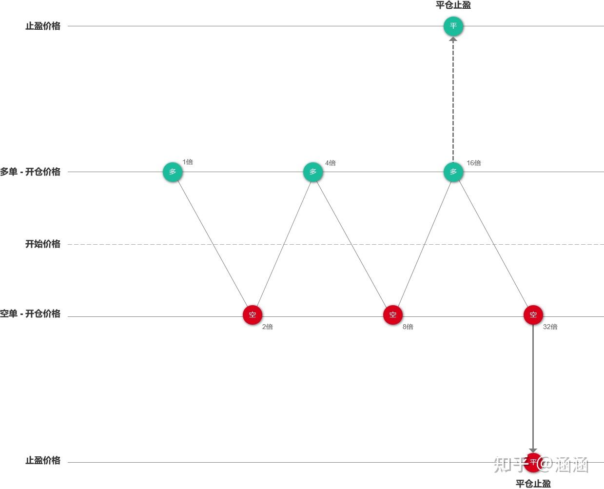 双向对冲+马丁逻辑：震荡行情也能赚钱的网格交易策略- 知乎