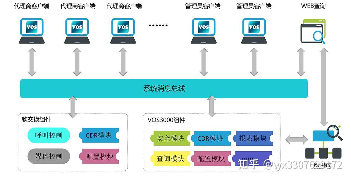 VOS3000作用与功能 - 知乎